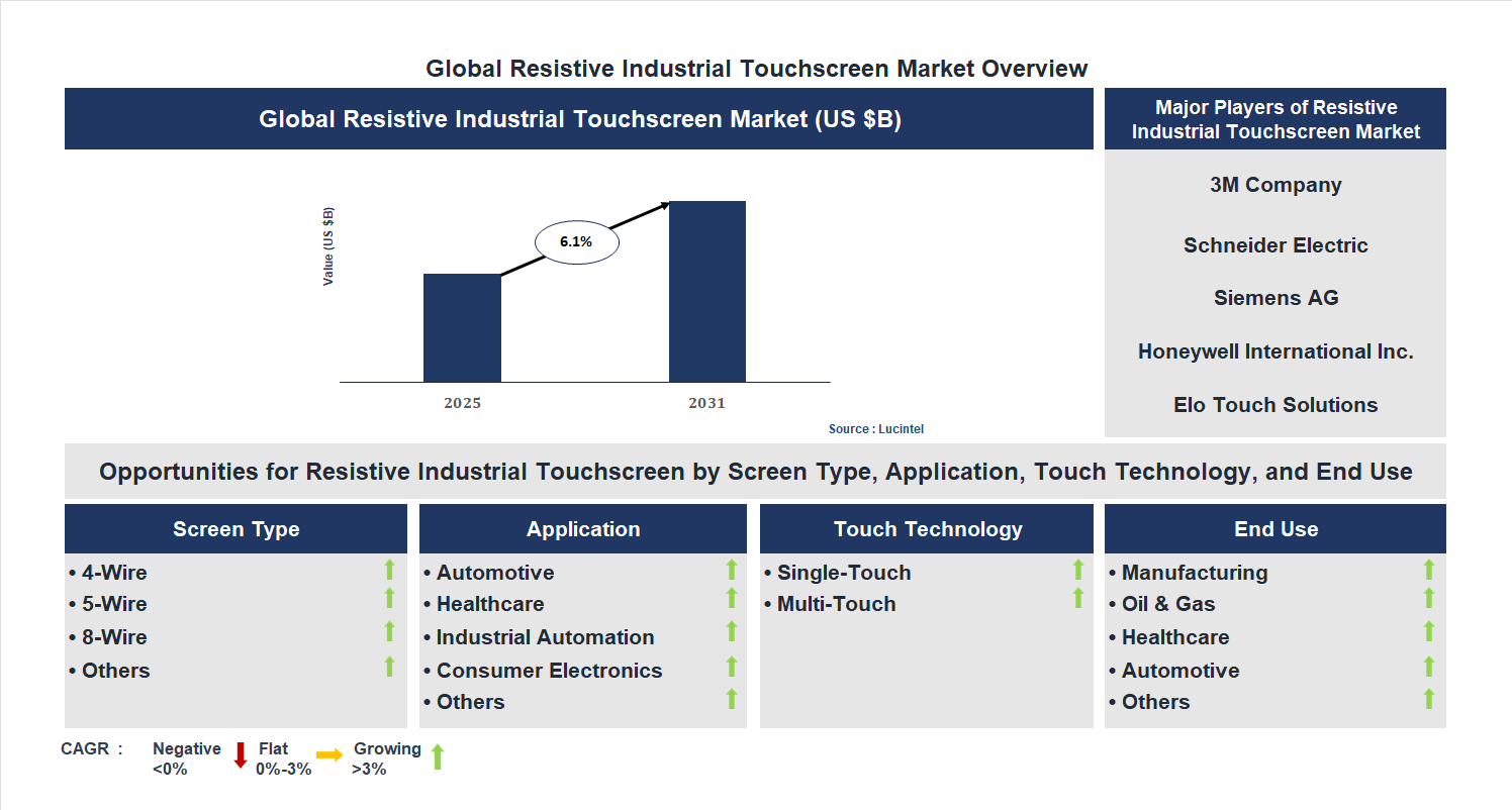Resistive Industrial Touchscreen Market Trends and Forecast
